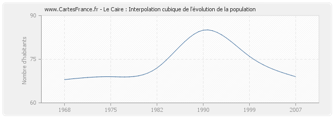 Le Caire : Interpolation cubique de l'évolution de la population
